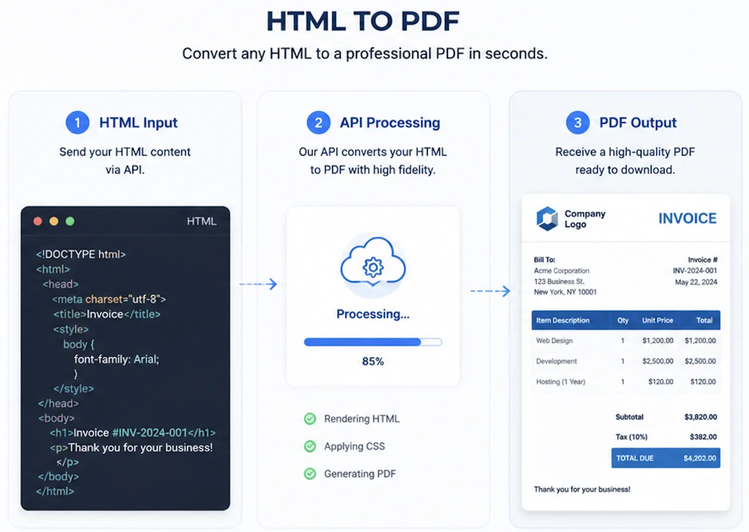 PDF API Hub - Integrations and workflows